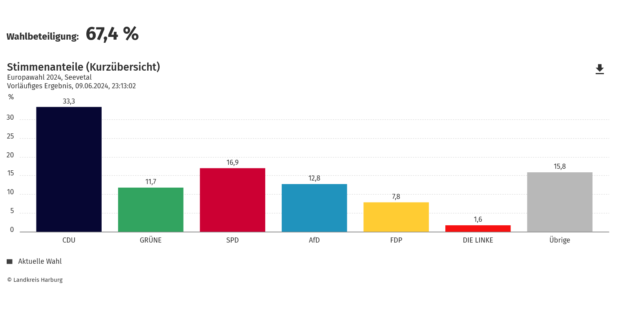 Die Ergebnisse der Europawahlen 2024 für die Gemeinde Seevetal.